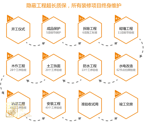 裝修流程圖 裝修流程圖