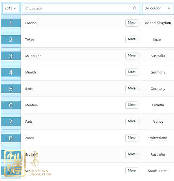 全球最佳留學(xué)城市排名出爐 【多圖】揭示全球排名前三城市首席大學(xué)真面目